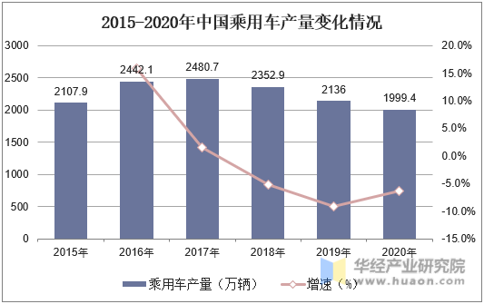 2015-2020年中国乘用车产量变化情况