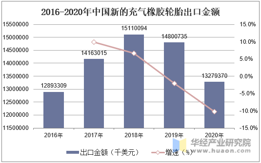 2016-2020年中国新的充气橡胶轮胎出口金额