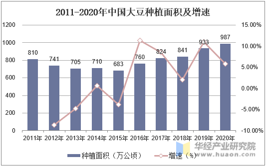 2011-2020年中国大豆种植面积及增速
