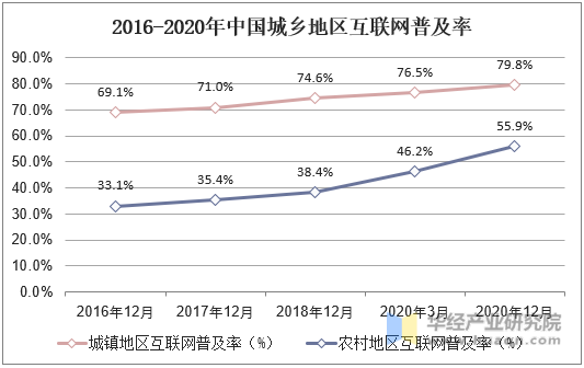 2016-2020年中国城乡地区互联网普及率