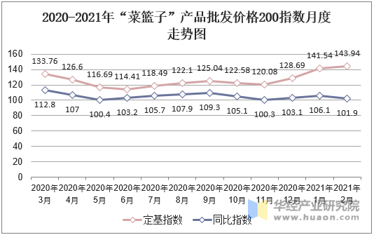 2020-2021年“菜篮子”产品批发价格200指数月度走势图