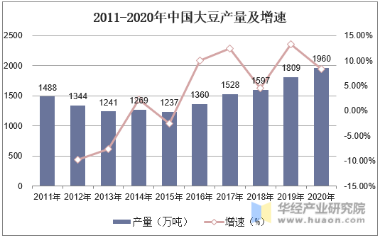 2011-2020年中国大豆产量及增速