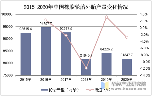 2015-2020年中国橡胶轮胎外胎产量变化情况