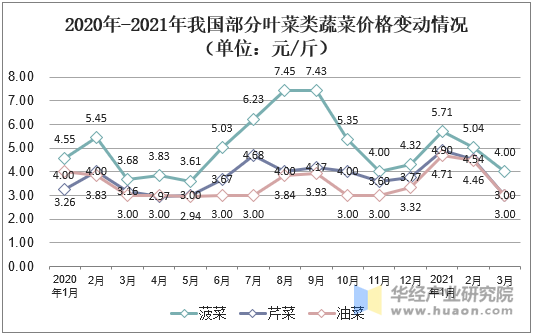 2020年-2021年我国部分叶菜类蔬菜价格变动情况（单位：元/斤）