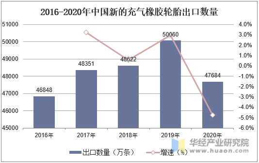 2016-2020年中国新的充气橡胶轮胎出口数量