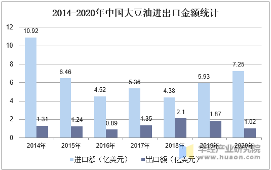 2014-2020年中国大豆油进出口金额统计