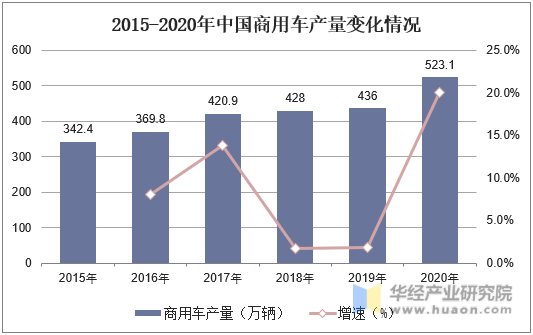 2015-2020年中国商用车产量变化情况