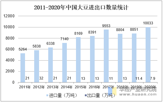 2011-2020年中国大豆进出口数量统计