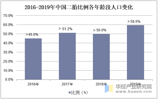 2016-2019年中国二胎比例各年龄段人口变化