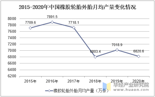 2015-2020年中国橡胶轮胎外胎月均产量变化情况