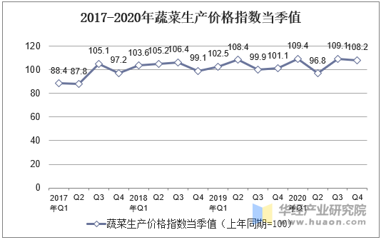 2017-2020年蔬菜生产价格指数当季值