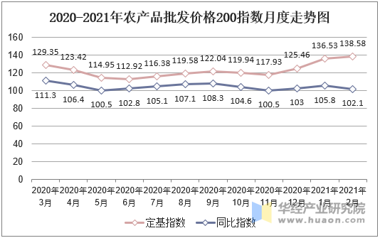 2020-2021年农产品批发价格200指数月度走势图