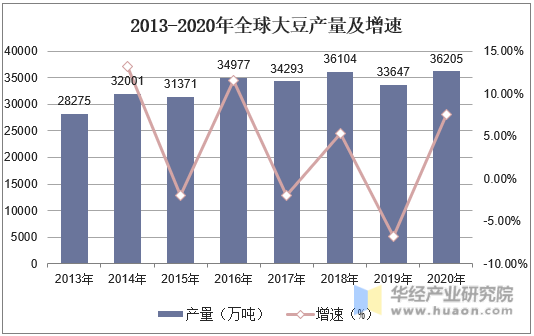 2013-2020年全球大豆产量及增速