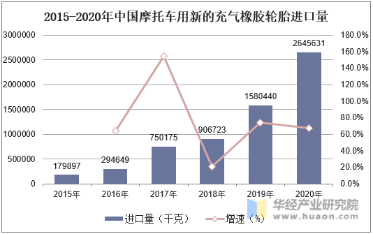 2015-2020年中国摩托车用新的充气橡胶轮胎进口量