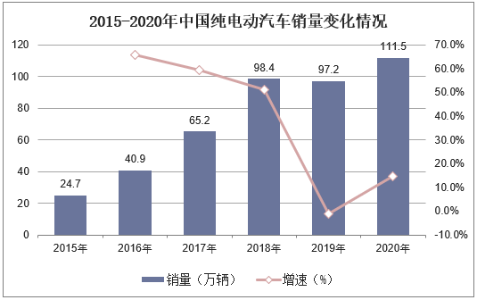 2015-2020年中国纯电动汽车销量变化情况