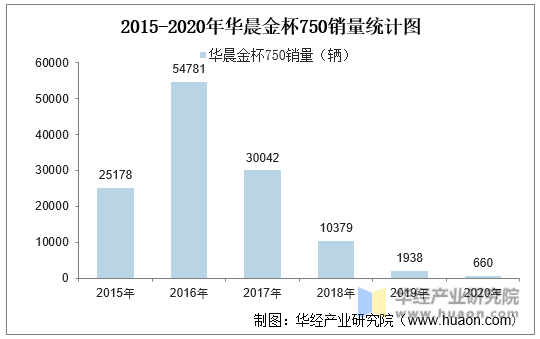 2015-2020年华晨金杯750销量统计图