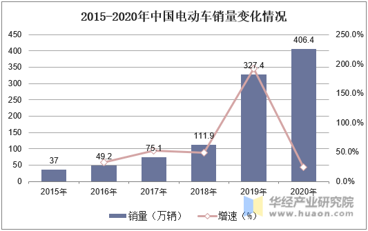 2015-2020年中国电动车销量变化情况