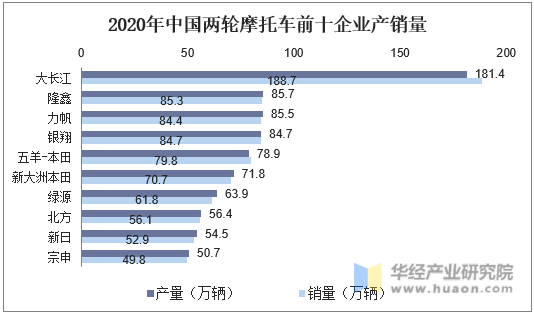 2020年中国两轮摩托车前十企业产销量