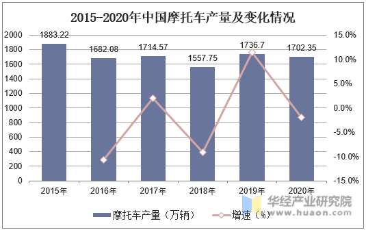 2015-2020年中国摩托车产量及变化情况