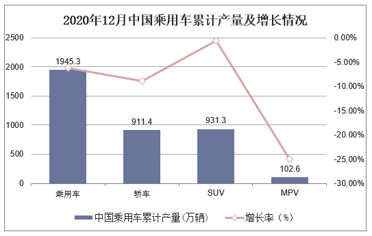 2020年12月中国乘用车累计产量及增长情况