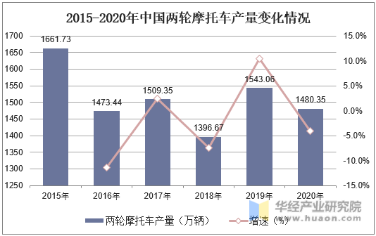 2015-2020年中国两轮摩托车产量变化情况