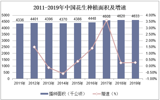 2011-2019年中国花生种植面积及增速