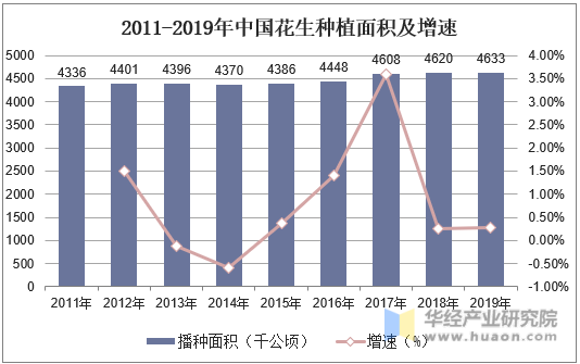 2011-2019年中国花生种植面积及增速