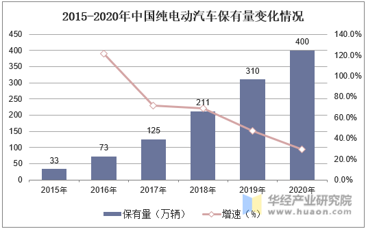 2015-2020年中国纯电动汽车保有量变化情况