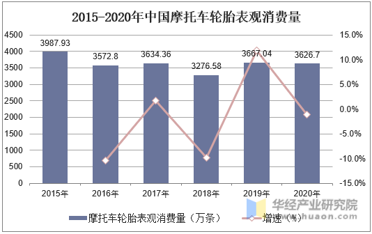 2015-2020年中国摩托车轮胎表观消费量