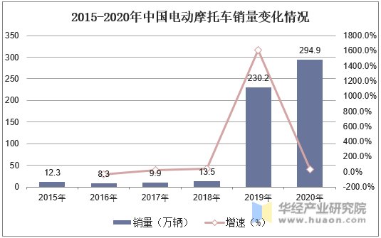 2015-2020年中国电动摩托车销量变化情况