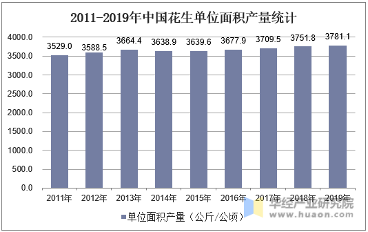 2011-2019年中国花生单位面积产量统计
