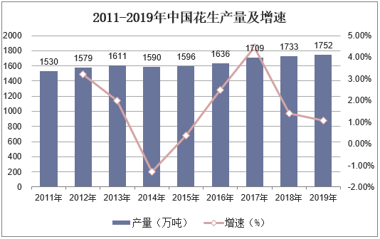 2011-2019年中国花生产量及增速