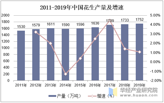 2011-2019年中国花生产量及增速