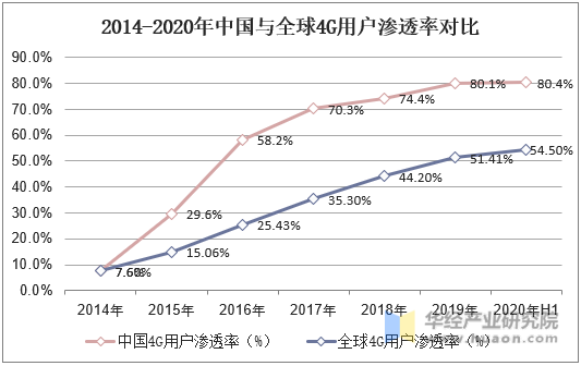2014-2020年中国与全球4G用户渗透率对比