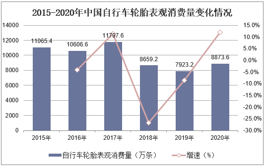 2015-2020年中国自行车轮胎表观消费量变化情况