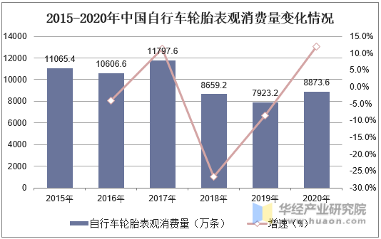 2015-2020年中国自行车轮胎表观消费量变化情况