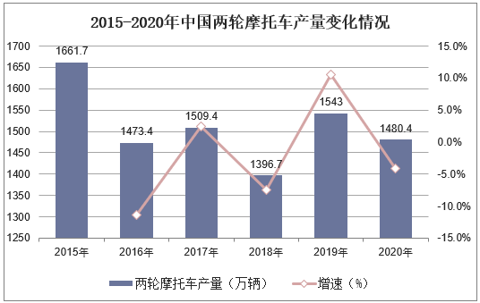 2015-2020年中国两轮摩托车产量变化情况