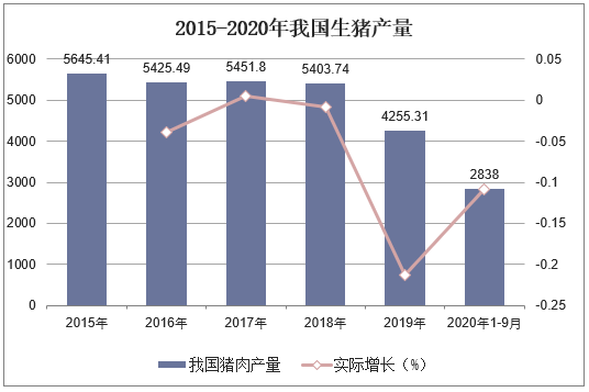 2015-2020年我国生猪产量