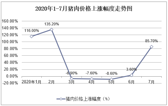 2020年1-7月猪肉价格上涨幅度走势图