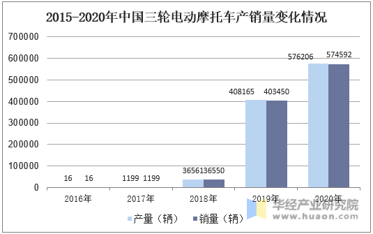 2015-2020年中国三轮电动摩托车产销量变化情况