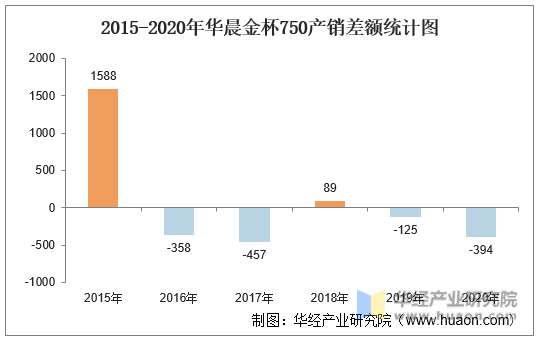 2015-2020年华晨金杯750产销差额统计图