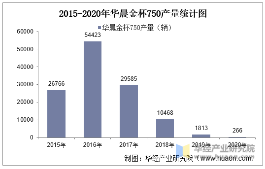 2015-2020年华晨金杯750产量统计图