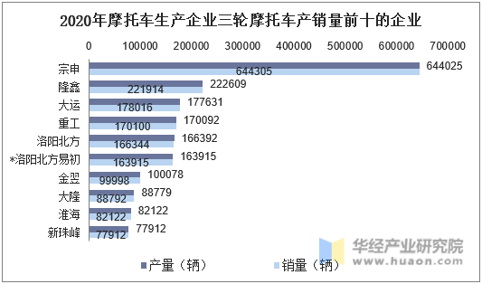 2020年摩托车生产企业三轮摩托车产销量前十的企业