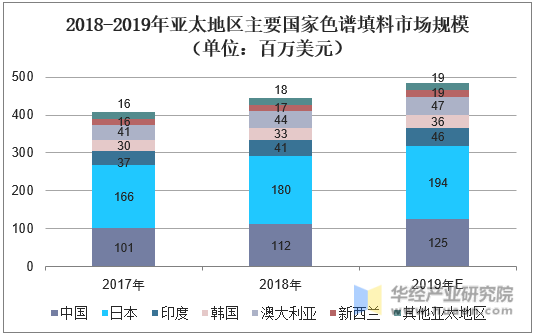 2018-2019年亚太地区主要国家色谱填料市场规模