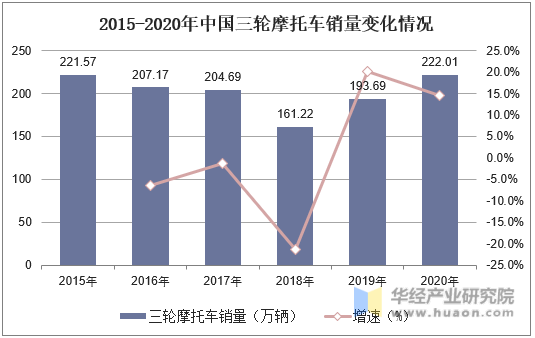 2015-2020年中国三轮摩托车销量变化情况