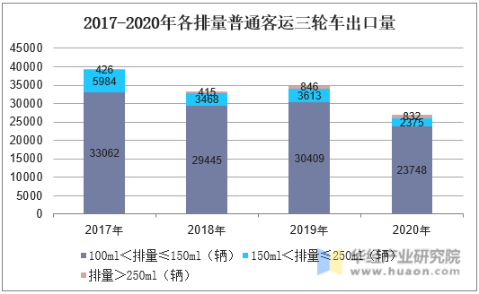 2017-2020年各排量普通客运三轮车出口量