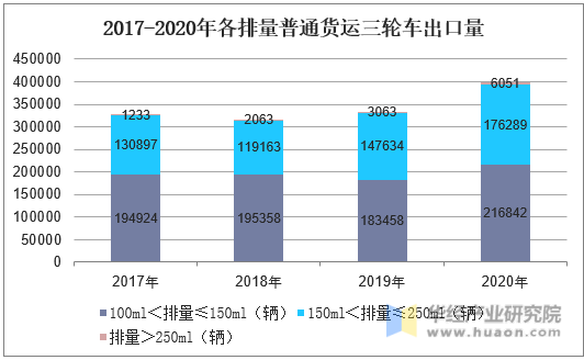 2017-2020年各排量普通货运三轮车出口量