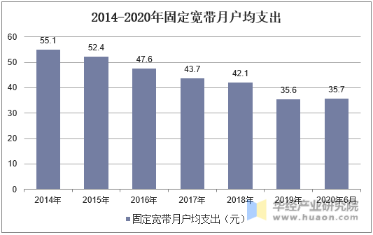 2014-2020年中国固定宽带月户均支出情况