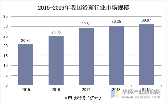 2015-2019年我国浴霸行业市场规模