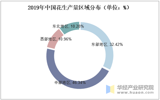 2019年中国花生产量区域分布（单位：%）